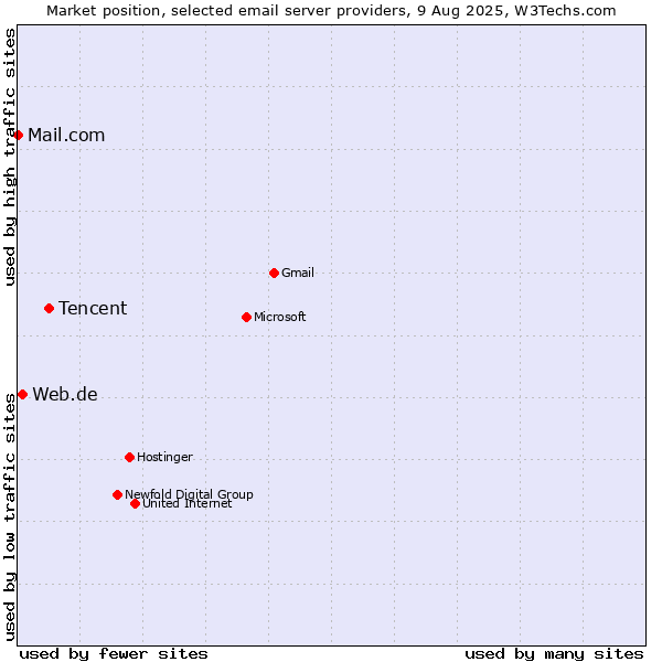 Market position of Tencent vs. Web.de vs. Mail.com