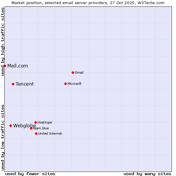 Market position of Tencent vs. Webglobe vs. Mail.com