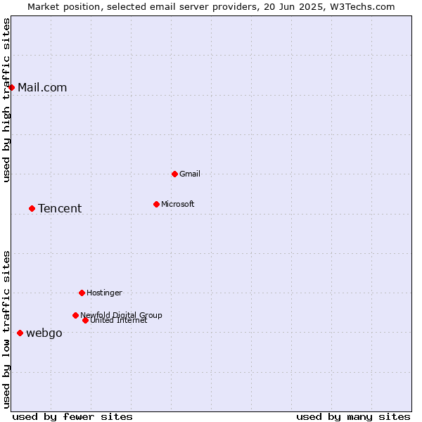 Market position of Tencent vs. webgo vs. Mail.com
