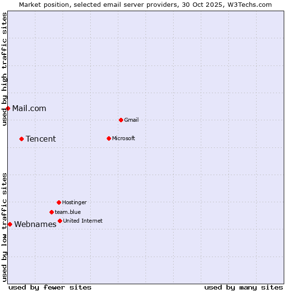Market position of Tencent vs. Webnames vs. Mail.com
