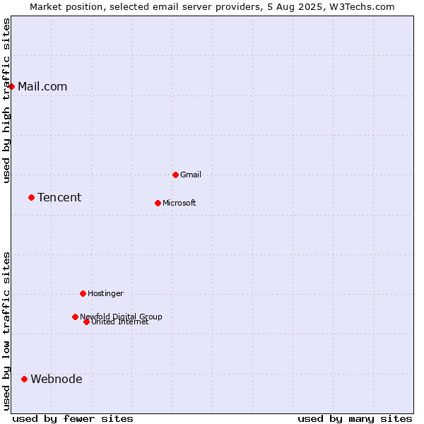 Market position of Tencent vs. Webnode vs. Mail.com