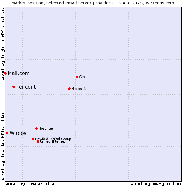 Market position of Tencent vs. Wiroos vs. Mail.com