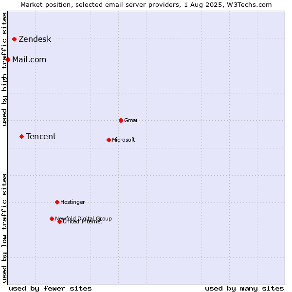 Market position of Tencent vs. Zendesk vs. Mail.com