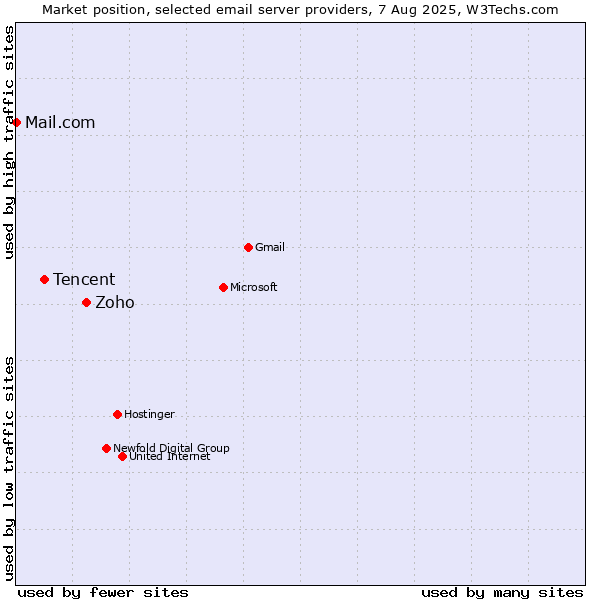 Market position of Zoho vs. Tencent vs. Mail.com