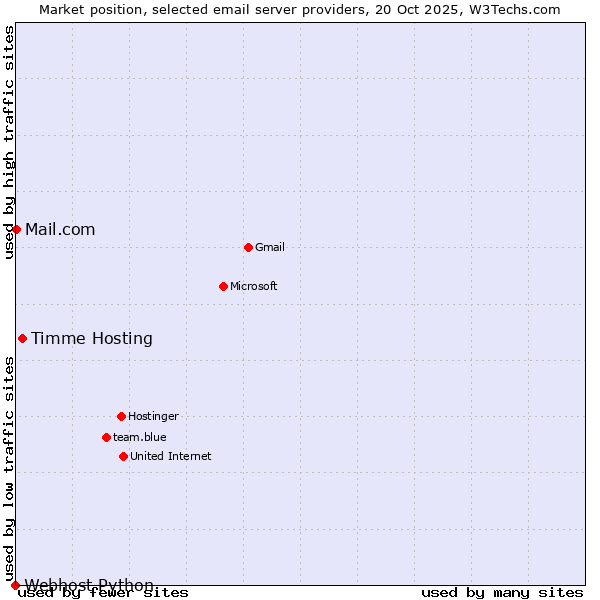 Market position of Timme Hosting vs. Mail.com vs. Webhost Python