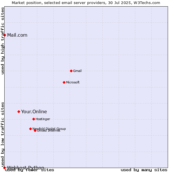 Market position of Your.Online vs. Mail.com vs. Webhost Python
