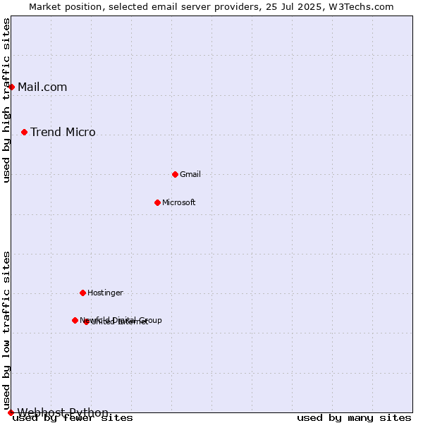 Market position of Trend Micro vs. Mail.com vs. Webhost Python