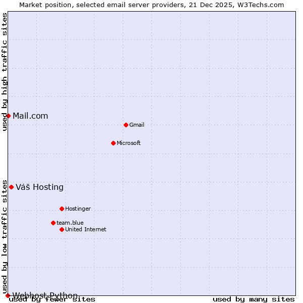 Market position of Váš Hosting vs. Mail.com vs. Webhost Python