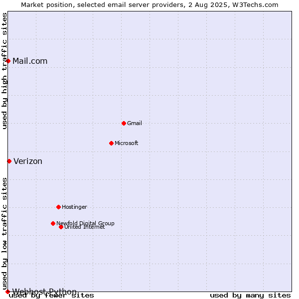 Market position of Verizon vs. Mail.com vs. Webhost Python