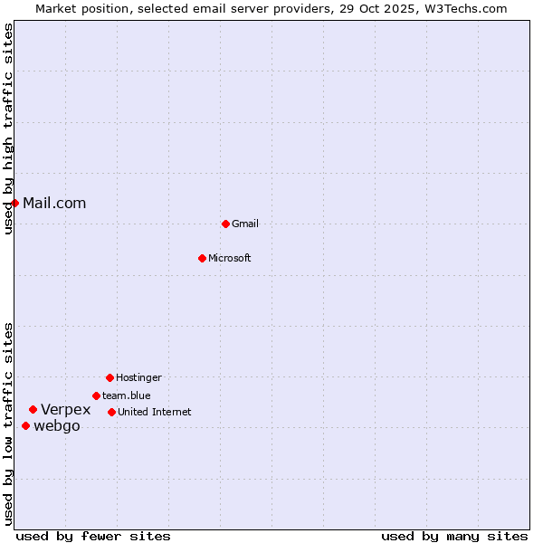 Market position of Verpex vs. webgo vs. Mail.com