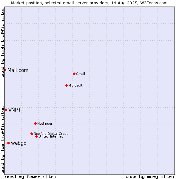 Market position of webgo vs. VNPT vs. Mail.com