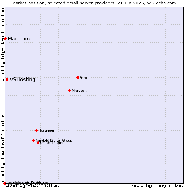 Market position of VSHosting vs. Mail.com vs. Webhost Python