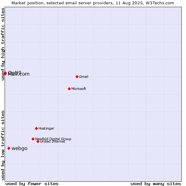 Market position of webgo vs. Opti9 vs. Mail.com