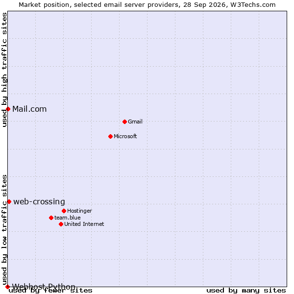 Market position of web-crossing vs. Mail.com vs. Webhost Python