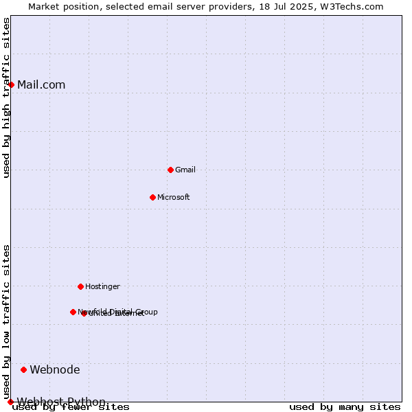 Market position of Webnode vs. Mail.com vs. Webhost Python