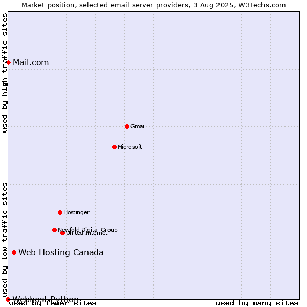 Market position of Web Hosting Canada vs. Mail.com vs. Webhost Python