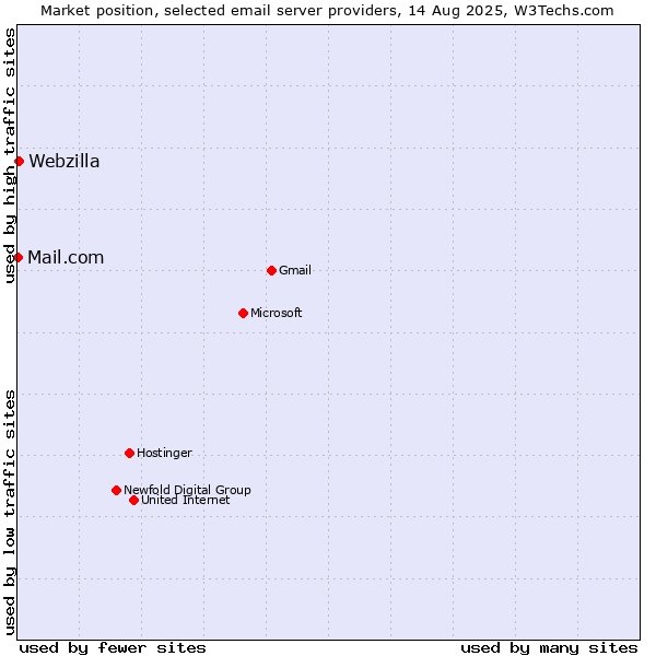 Market position of Webzilla vs. Mail.com