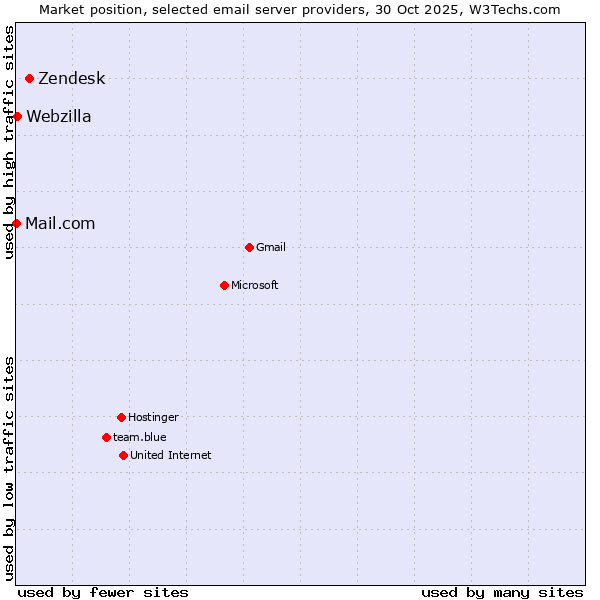 Market position of Zendesk vs. Webzilla vs. Mail.com