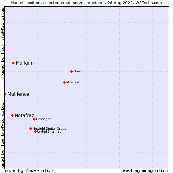 Market position of Mailgun vs. Netafraz vs. Mailfence