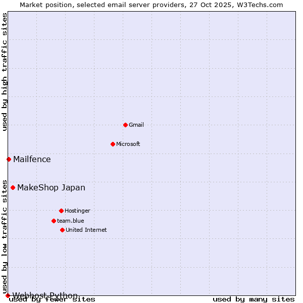 Market position of MakeShop Japan vs. Mailfence vs. Webhost Python