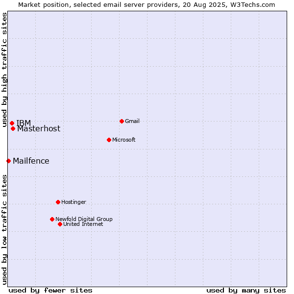 Market position of Masterhost vs. IBM vs. Mailfence