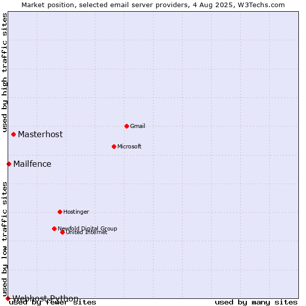 Market position of Masterhost vs. Mailfence vs. Webhost Python