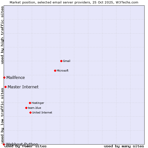 Market position of Master Internet vs. Mailfence vs. Webhost Python