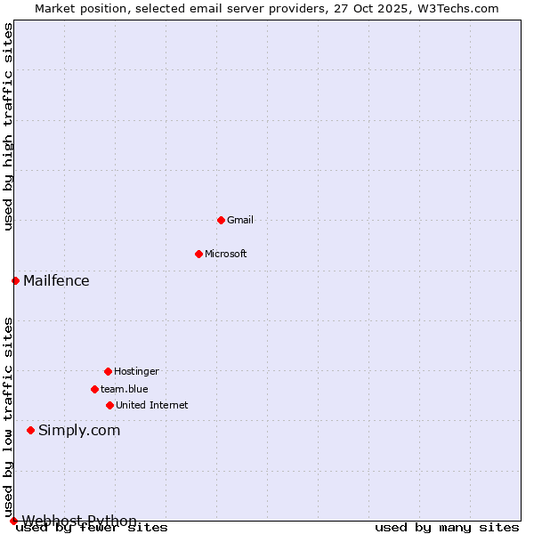 Market position of Simply.com vs. Mailfence vs. Webhost Python