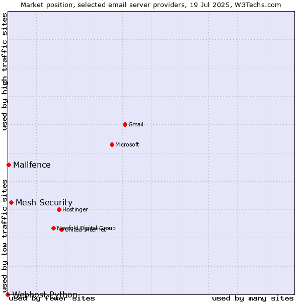 Market position of Mesh Security vs. Mailfence vs. Webhost Python