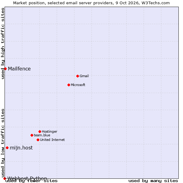 Market position of mijn.host vs. Mailfence vs. Webhost Python
