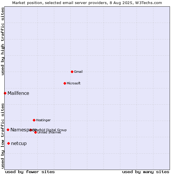 Market position of netcup vs. Namespace vs. Mailfence