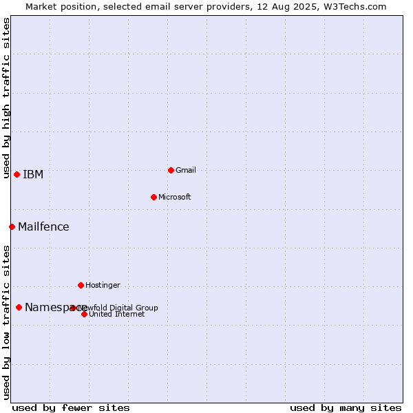 Market position of Namespace vs. IBM vs. Mailfence