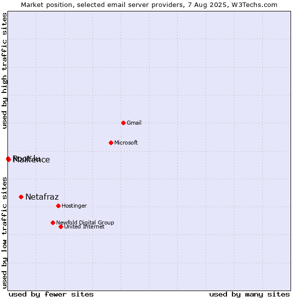 Market position of Netafraz vs. Mailfence vs. Root.lu