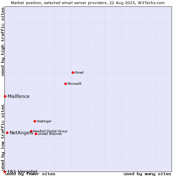Market position of NetAngels vs. Mailfence vs. 1&1 Versatel