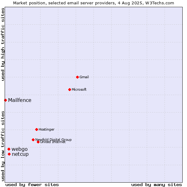 Market position of netcup vs. webgo vs. Mailfence