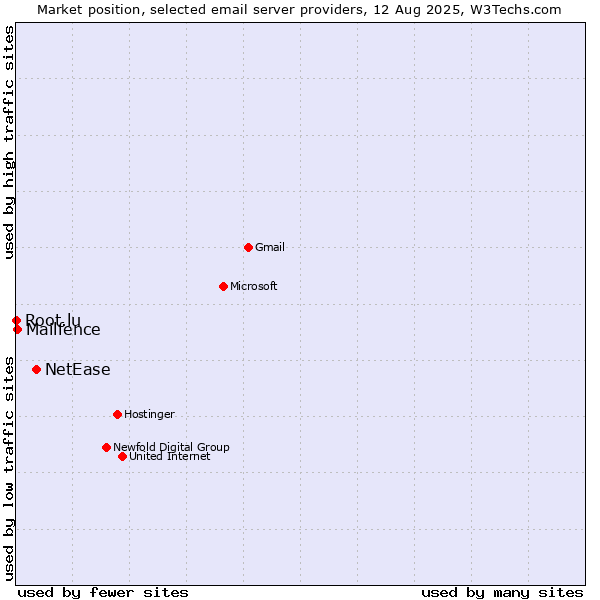 Market position of NetEase vs. Mailfence vs. Root.lu