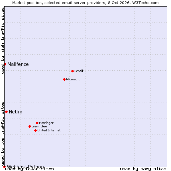Market position of Netim vs. Mailfence vs. Webhost Python