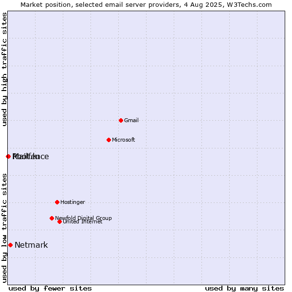 Market position of Netmark vs. Mailfence vs. Root.lu