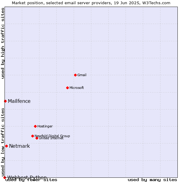 Market position of Netmark vs. Mailfence vs. Webhost Python