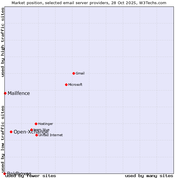 Market position of Open-Xchange vs. Mailfence vs. Raidboxes