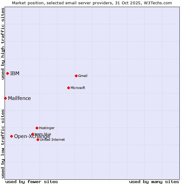 Market position of Open-Xchange vs. IBM vs. Mailfence