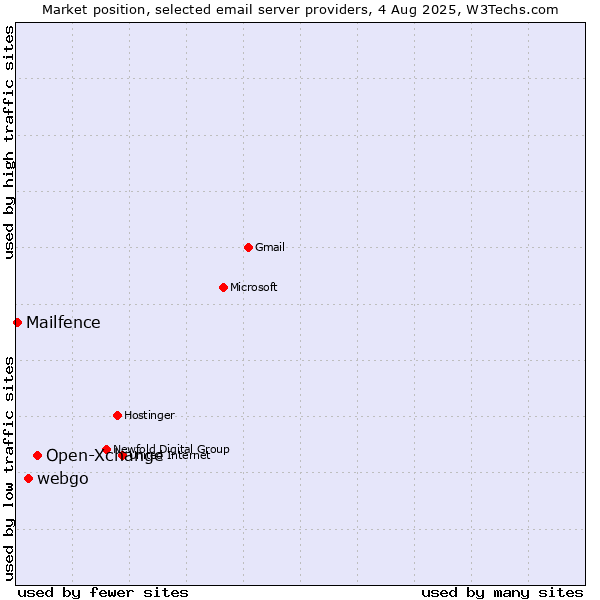 Market position of Open-Xchange vs. webgo vs. Mailfence