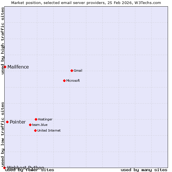 Market position of Pointer vs. Mailfence vs. Webhost Python