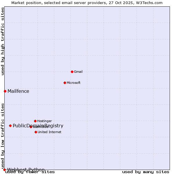Market position of PublicDomainRegistry vs. Mailfence vs. Webhost Python