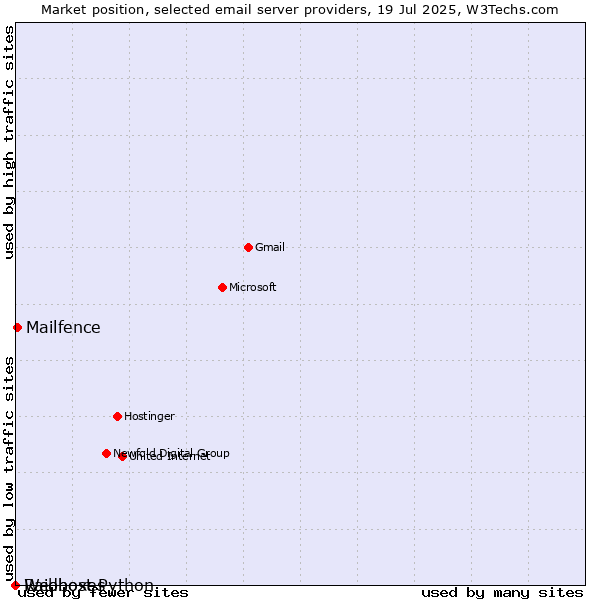 Market position of Mailfence vs. Raidboxes vs. Webhost Python