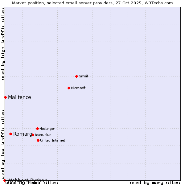 Market position of Romarg vs. Mailfence vs. Webhost Python