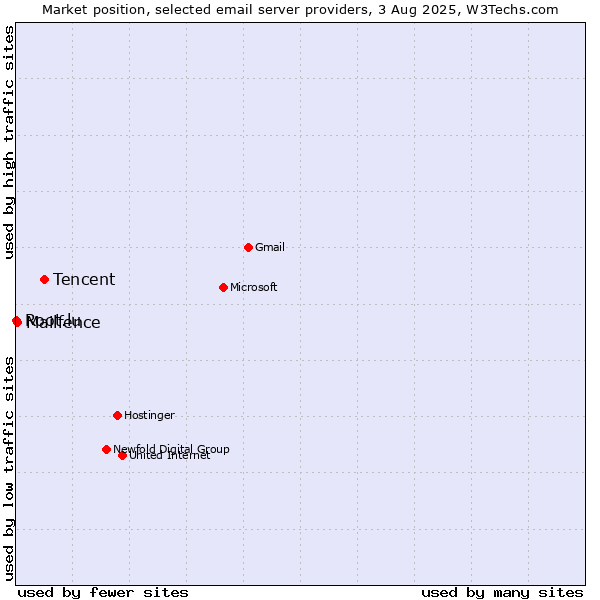Market position of Tencent vs. Mailfence vs. Root.lu