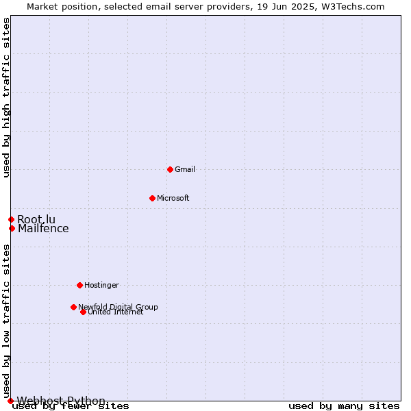Market position of Mailfence vs. Root.lu vs. Webhost Python