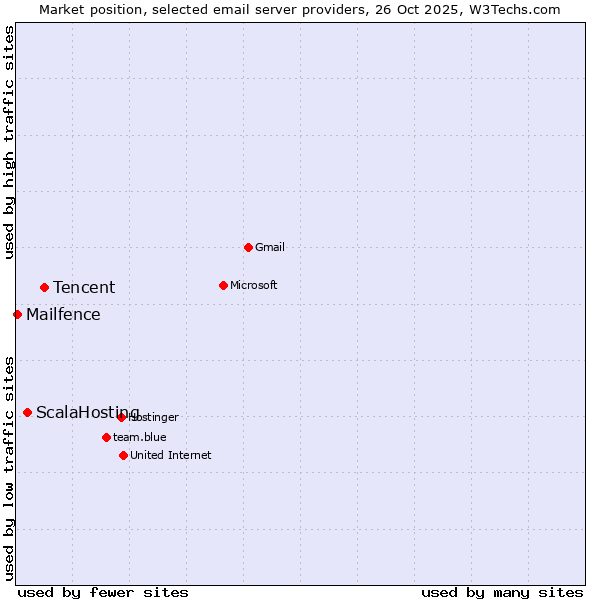 Market position of Tencent vs. ScalaHosting vs. Mailfence