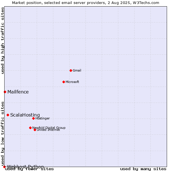 Market position of ScalaHosting vs. Mailfence vs. Webhost Python